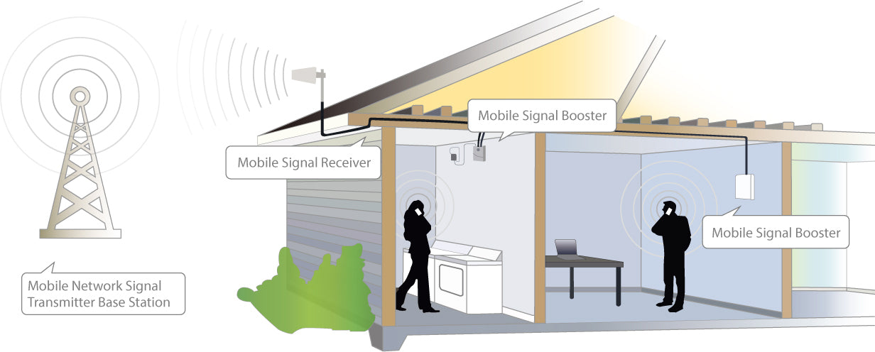 Mobile Phone Signal Amplification System – Moorgen Smart Home